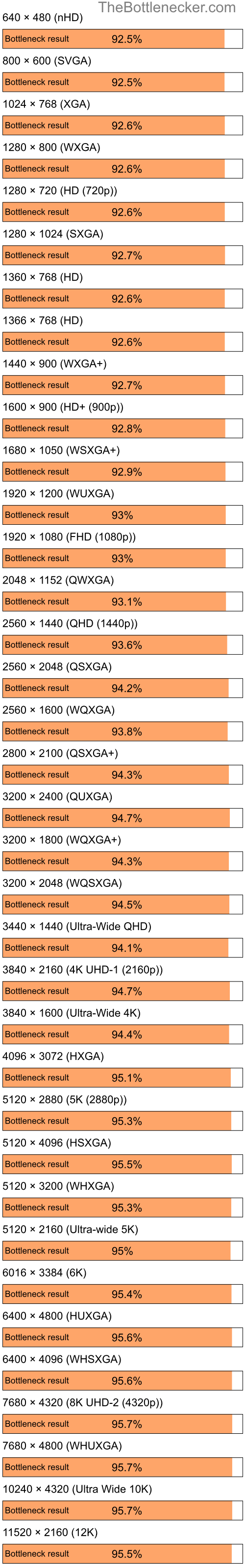 Bottleneck results by resolution for Intel Core i7-3770 and NVIDIA GeForce 9200M GS in7 Days to Die