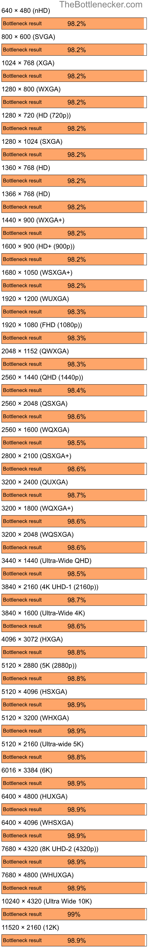 Bottleneck results by resolution for Intel Core i7-3770 and NVIDIA GeForce2 GTS in7 Days to Die