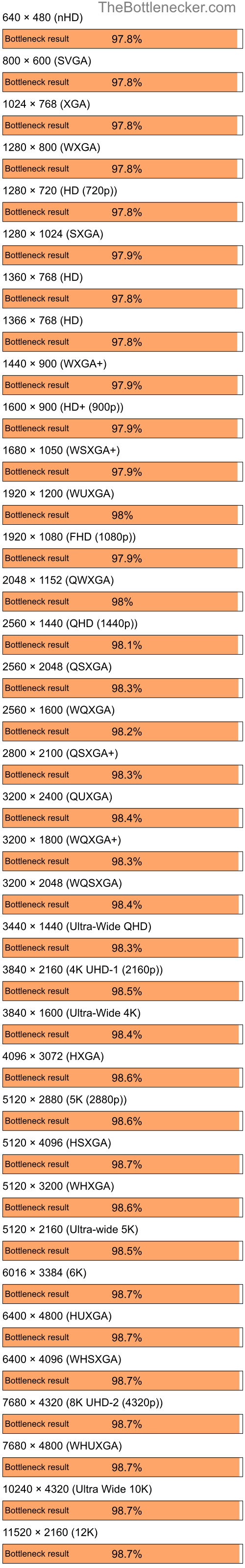 Bottleneck results by resolution for Intel Core i7-3770 and NVIDIA GeForce4 MX Integrated GPU in7 Days to Die