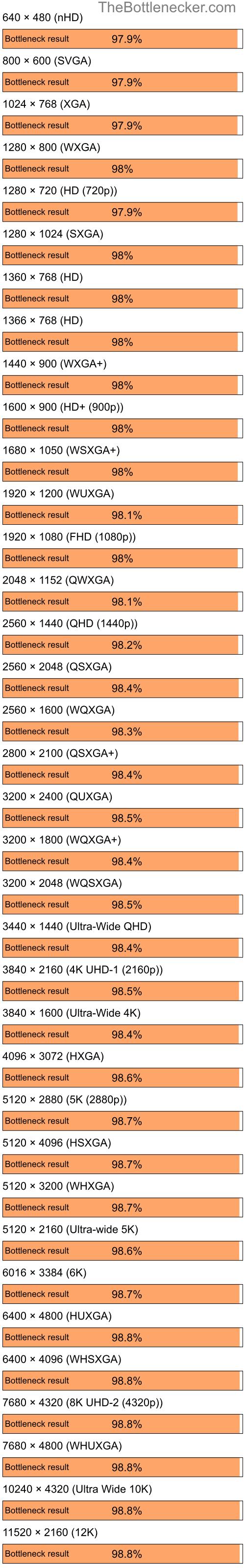 Bottleneck results by resolution for Intel Core i7-3770 and NVIDIA GeForce4 Ti 4600 in7 Days to Die