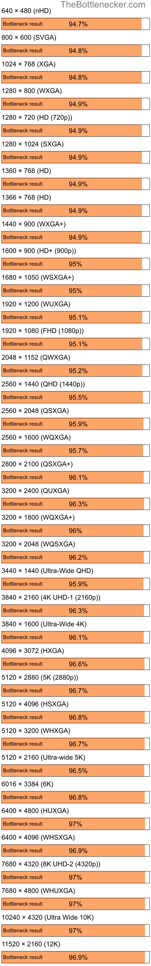 Bottleneck results by resolution for Intel Core i7-3770 and AMD Radeon X550 in7 Days to Die