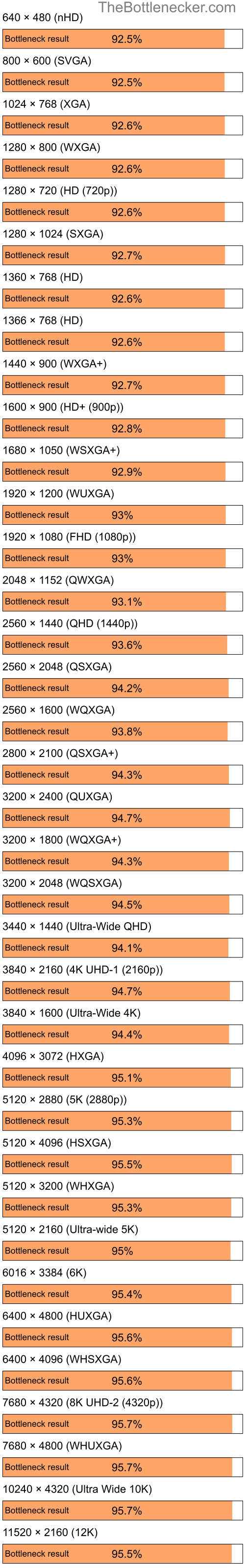 Bottleneck results by resolution for Intel Core i7-3770 and Intel G43 Express Chipset in7 Days to Die