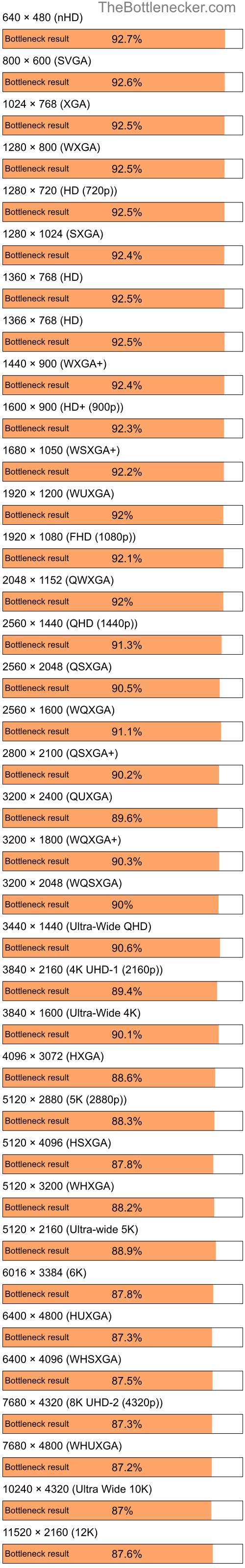 Bottleneck results by resolution for Intel Pentium 4 and NVIDIA GeForce RTX 4060 Ti in7 Days to Die