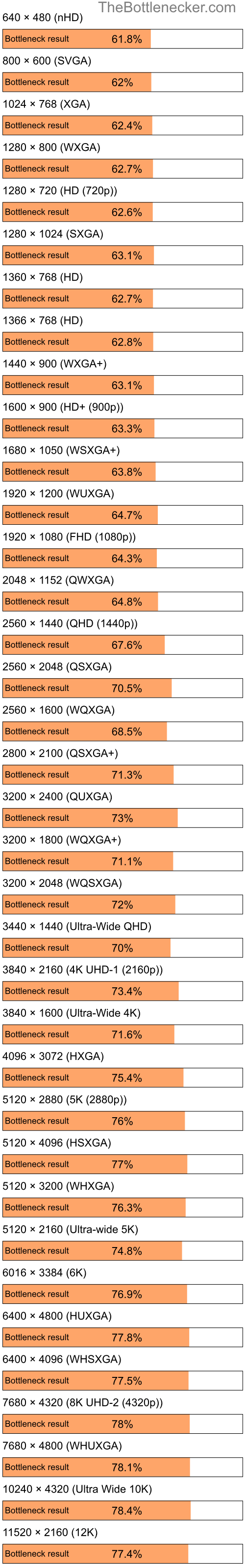 Bottleneck results by resolution for Intel Pentium 4 and AMD Mobility Radeon HD 2400 in7 Days to Die