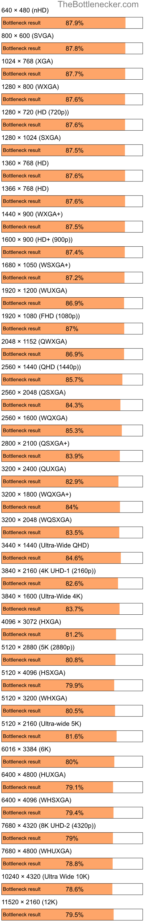 Bottleneck results by resolution for Intel Pentium 4 and NVIDIA GeForce GTX 1650 SUPER in7 Days to Die