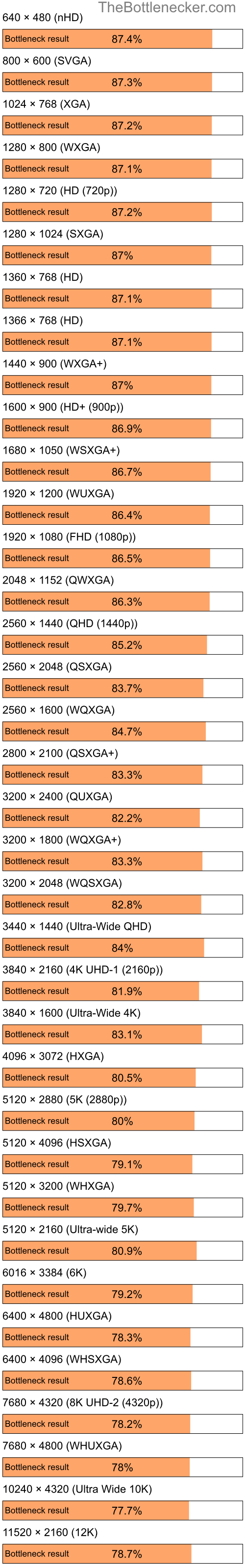 Bottleneck results by resolution for Intel Pentium 4 and AMD Radeon RX 6500 XT in7 Days to Die