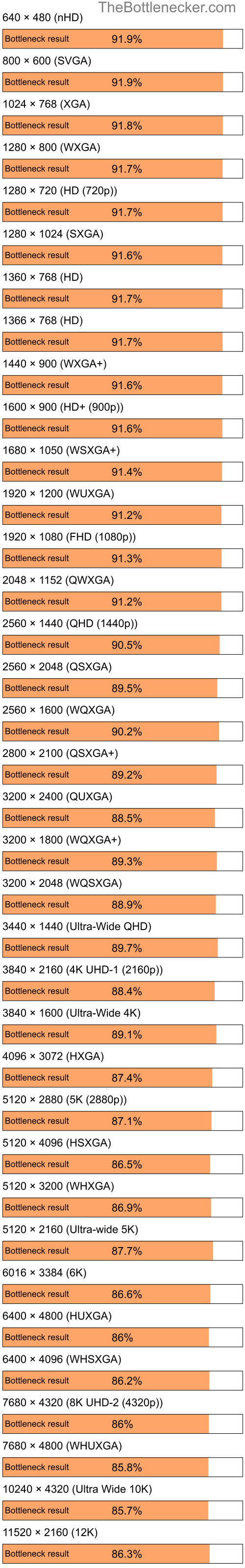 Bottleneck results by resolution for Intel Pentium 4 and NVIDIA GeForce RTX 4060 in7 Days to Die