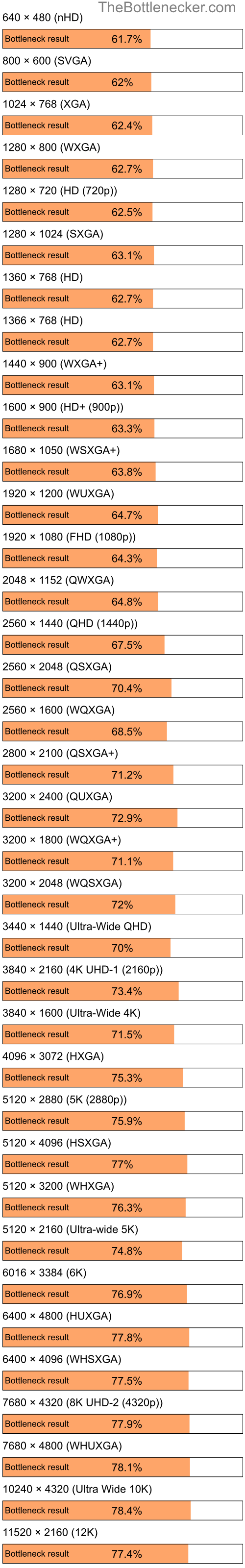 Bottleneck results by resolution for Intel Pentium 4 and AMD Radeon HD 6290 in7 Days to Die