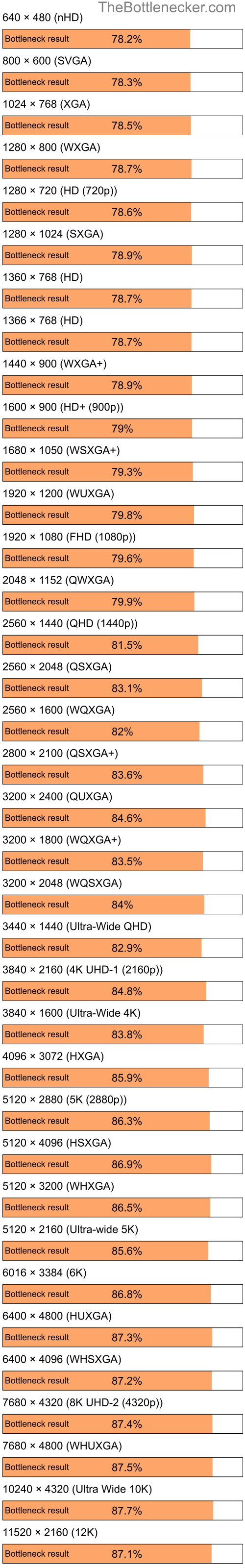 Bottleneck results by resolution for Intel Pentium 4 and AMD Radeon 9600 PRO Family in7 Days to Die