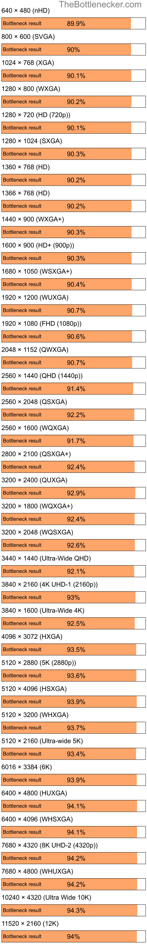 Bottleneck results by resolution for Intel Pentium 4 and NVIDIA GeForce2 Pro in7 Days to Die