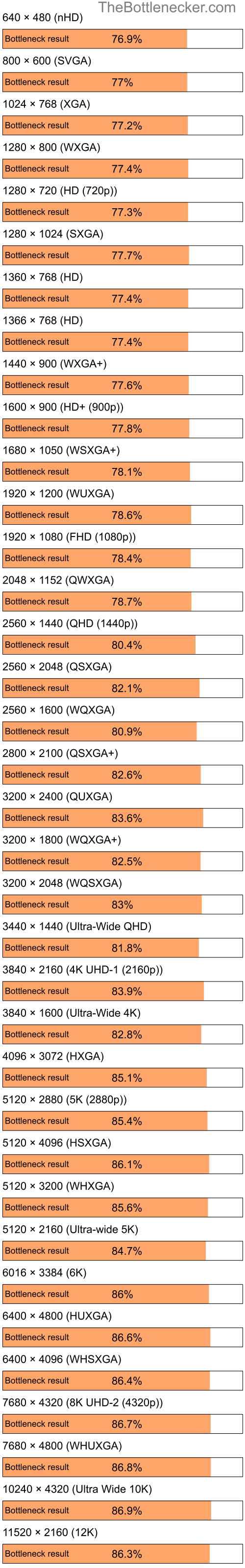 Bottleneck results by resolution for Intel Pentium 4 and NVIDIA GeForce 6500 in7 Days to Die