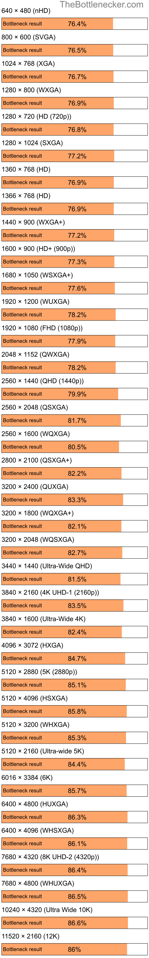 Bottleneck results by resolution for Intel Pentium 4 and AMD Radeon Xpress 1250 in7 Days to Die