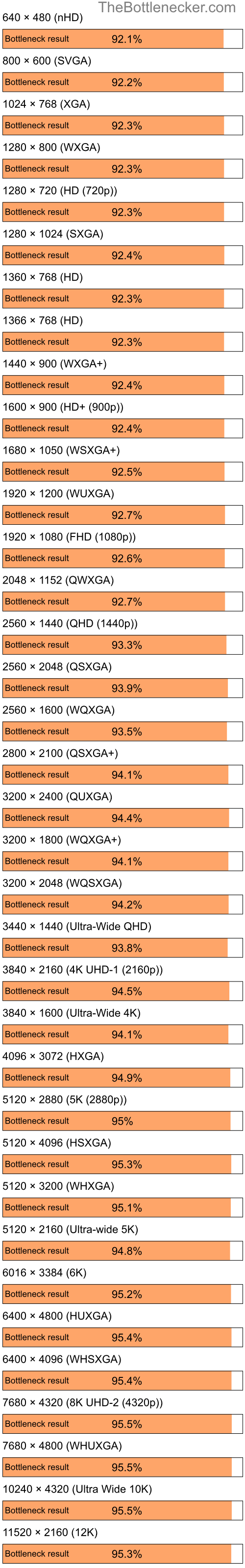 Bottleneck results by resolution for Intel Pentium 4 and AMD Radeon 7000 in7 Days to Die