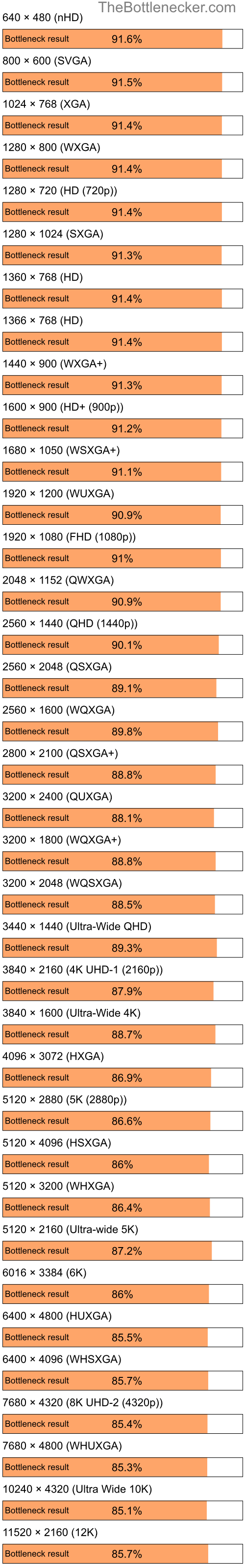 Bottleneck results by resolution for Intel Pentium 4 and NVIDIA GeForce RTX 3070 Ti in7 Days to Die