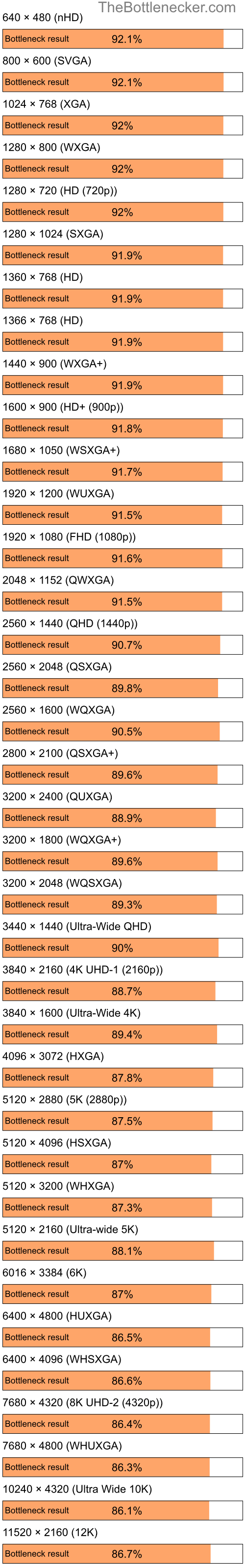 Bottleneck results by resolution for Intel Pentium 4 and AMD Radeon RX 7900 GRE in7 Days to Die