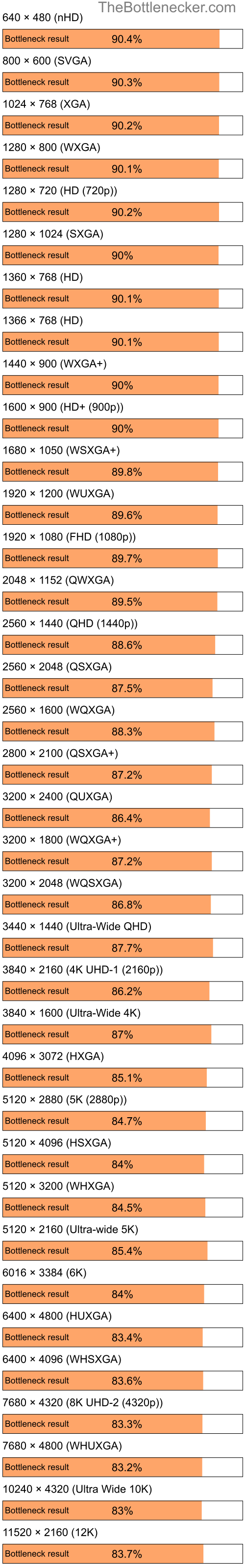 Bottleneck results by resolution for Intel Pentium 4 and NVIDIA GeForce GTX 1080 Ti in7 Days to Die