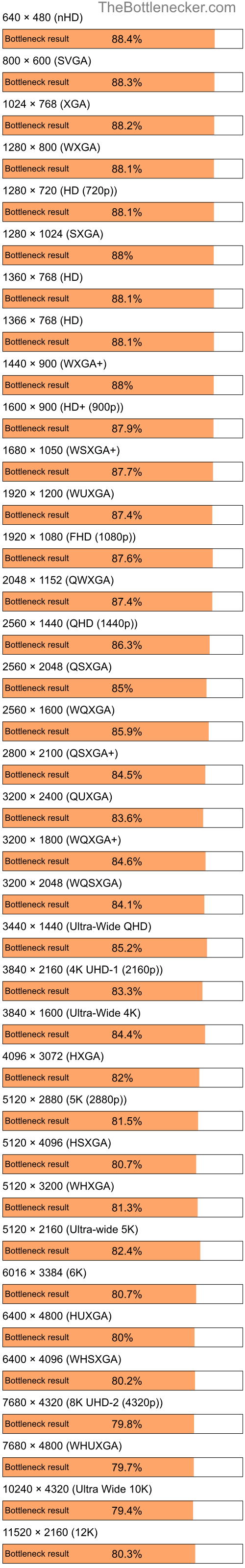 Bottleneck results by resolution for Intel Pentium 4 and AMD Radeon RX 5600 XT in7 Days to Die