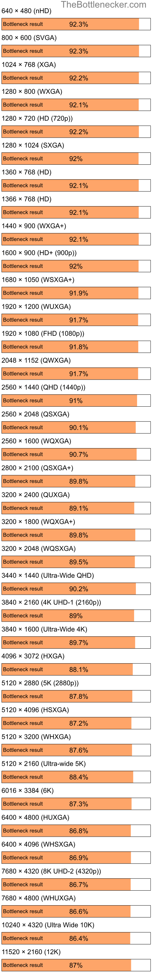 Bottleneck results by resolution for Intel Pentium 4 and NVIDIA GeForce RTX 3080 Ti in7 Days to Die