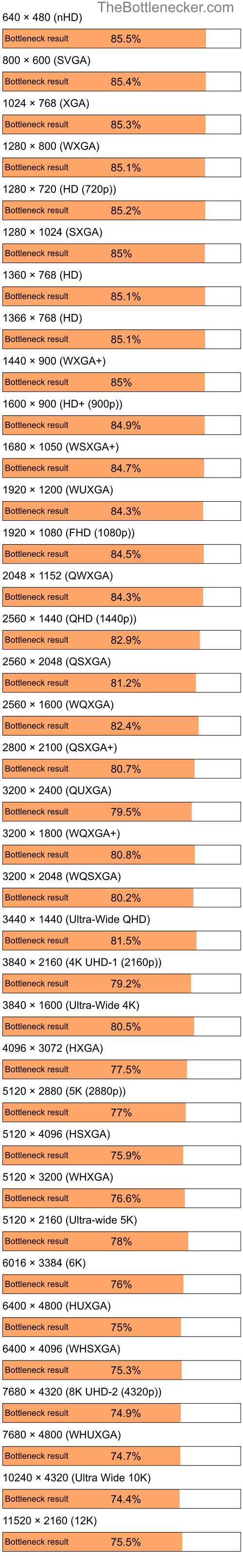 Bottleneck results by resolution for Intel Pentium 4 and AMD Radeon RX 6500 XT in7 Days to Die