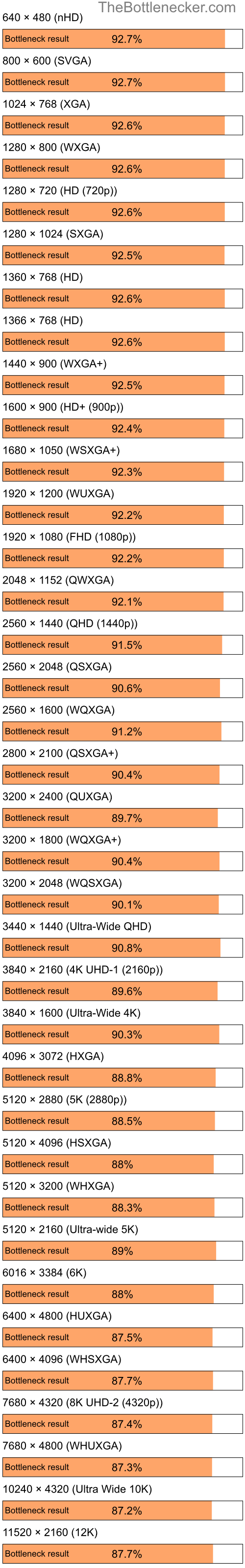 Bottleneck results by resolution for Intel Pentium 4 and NVIDIA GeForce RTX 4070 SUPER in7 Days to Die