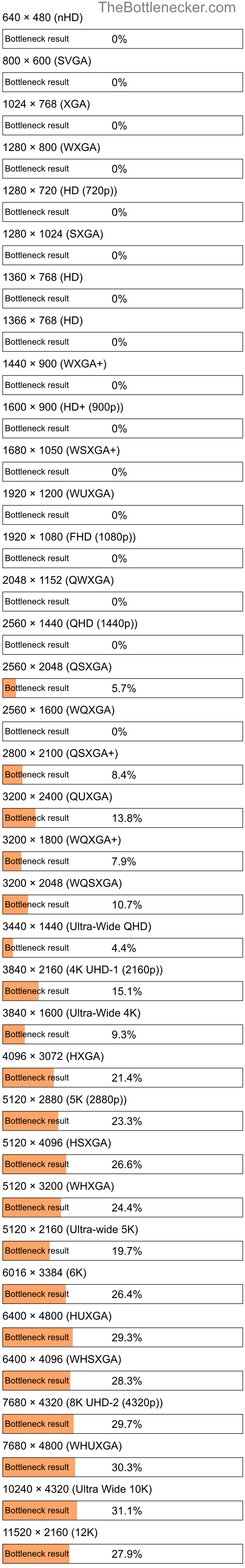 Bottleneck results by resolution for Intel Pentium 4 and NVIDIA Quadro FX 3800 in7 Days to Die