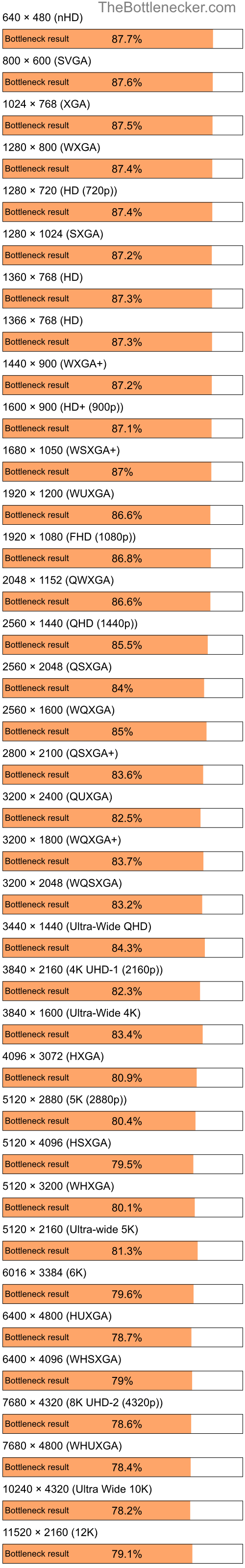 Bottleneck results by resolution for Intel Pentium 4 and NVIDIA GeForce GTX 1660 in7 Days to Die