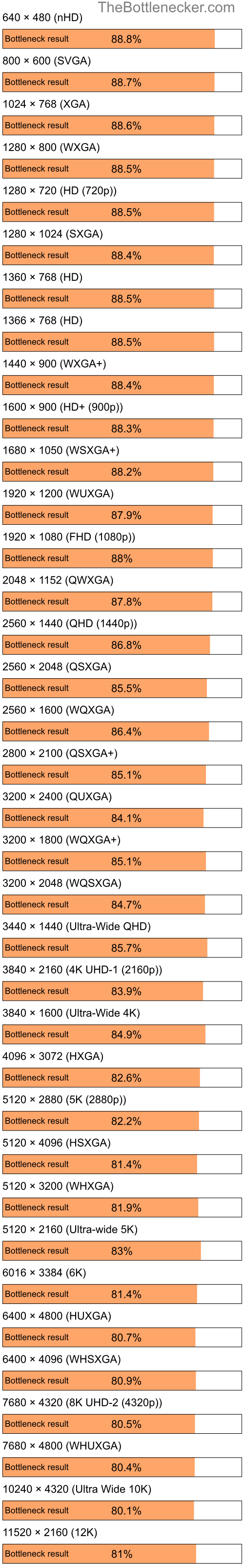 Bottleneck results by resolution for Intel Pentium 4 and AMD Radeon RX 5600 XT in7 Days to Die