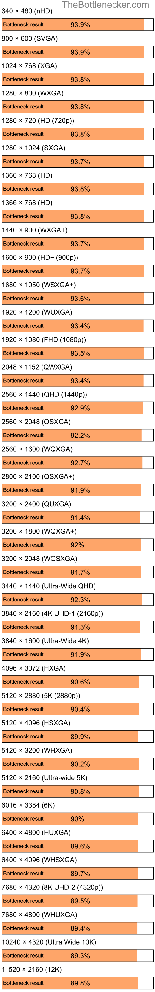 Bottleneck results by resolution for Intel Pentium 4 and NVIDIA GeForce RTX 4090 in7 Days to Die