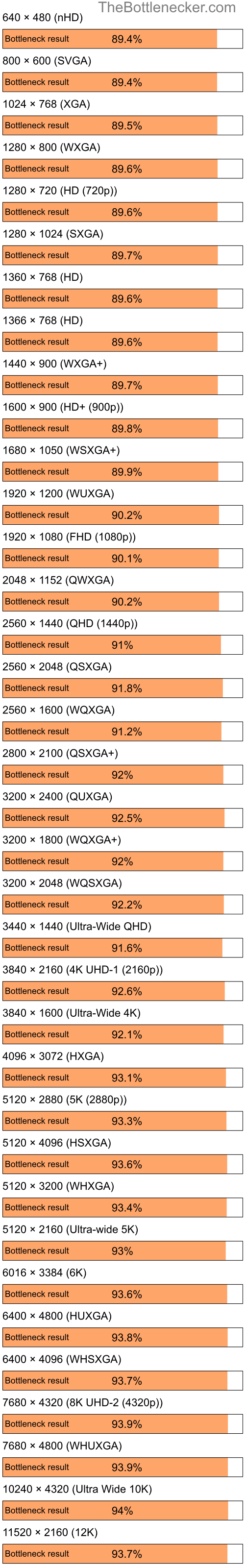 Bottleneck results by resolution for Intel Pentium 4 and NVIDIA GeForce FX 5500 in7 Days to Die