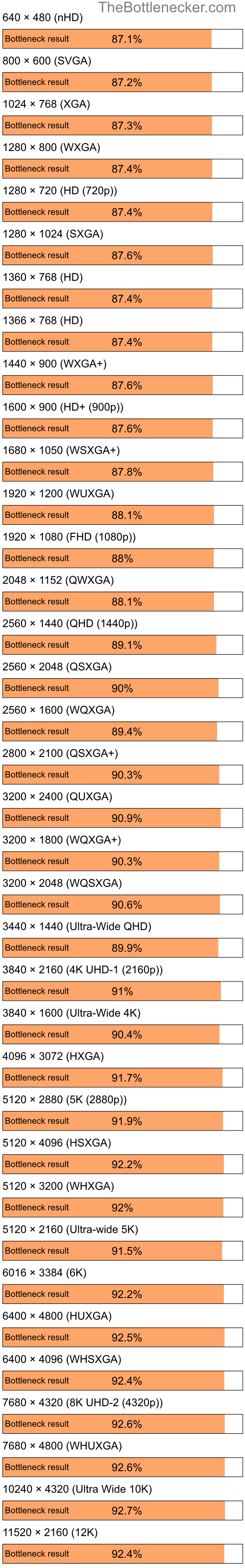 Bottleneck results by resolution for Intel Pentium 4 and NVIDIA GeForce FX 5600 in7 Days to Die