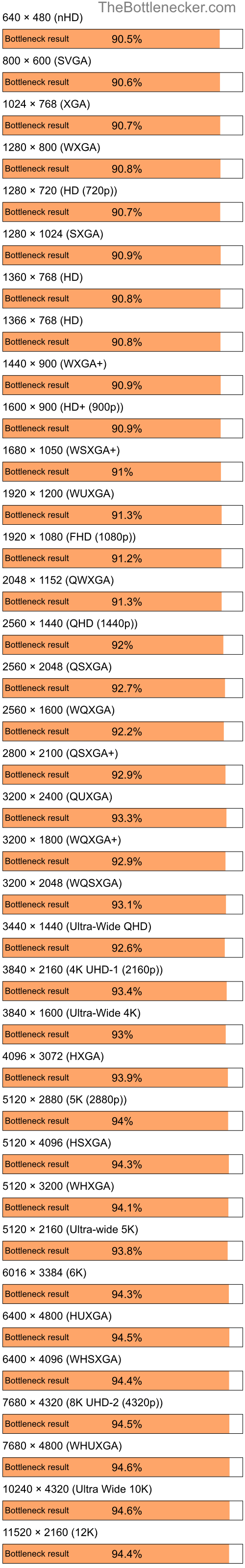 Bottleneck results by resolution for Intel Pentium 4 and NVIDIA GeForce4 MX 420 in7 Days to Die