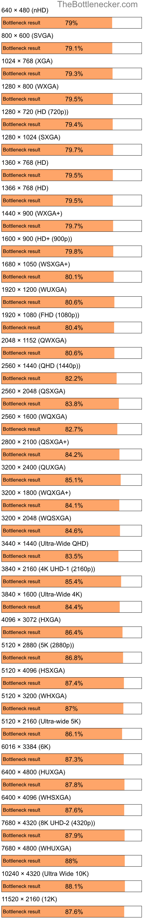 Bottleneck results by resolution for Intel Pentium 4 and AMD Radeon 9550 in7 Days to Die