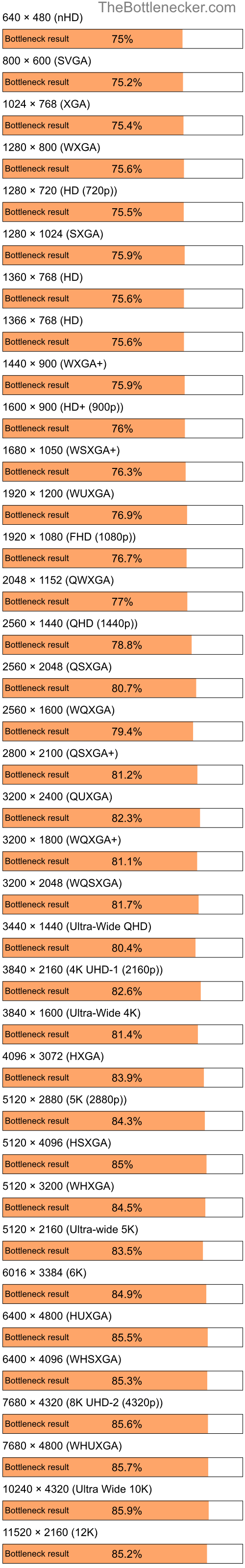 Bottleneck results by resolution for Intel Pentium 4 and NVIDIA Quadro NVS 110M in7 Days to Die