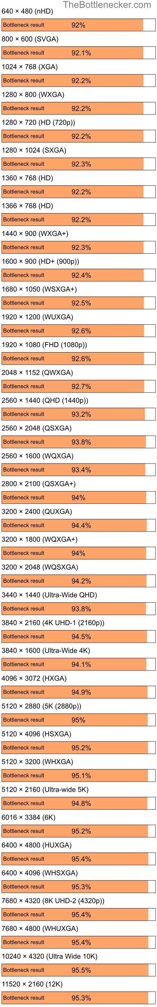 Bottleneck results by resolution for Intel Pentium 4 and AMD Radeon 7000 in7 Days to Die