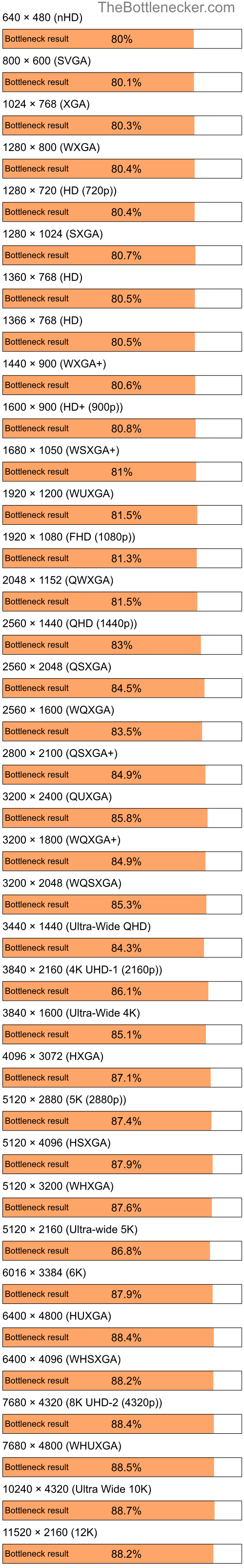 Bottleneck results by resolution for Intel Pentium 4 and AMD Radeon 9500 PRO in7 Days to Die