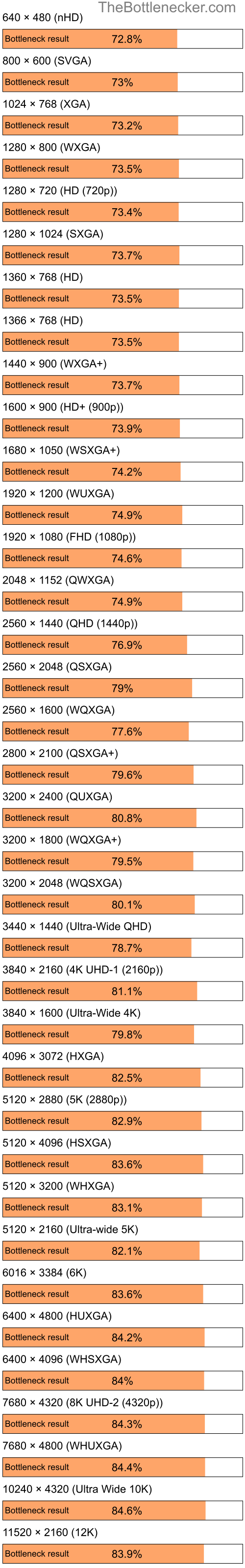 Bottleneck results by resolution for Intel Pentium M and NVIDIA GeForce Go 7400 in7 Days to Die