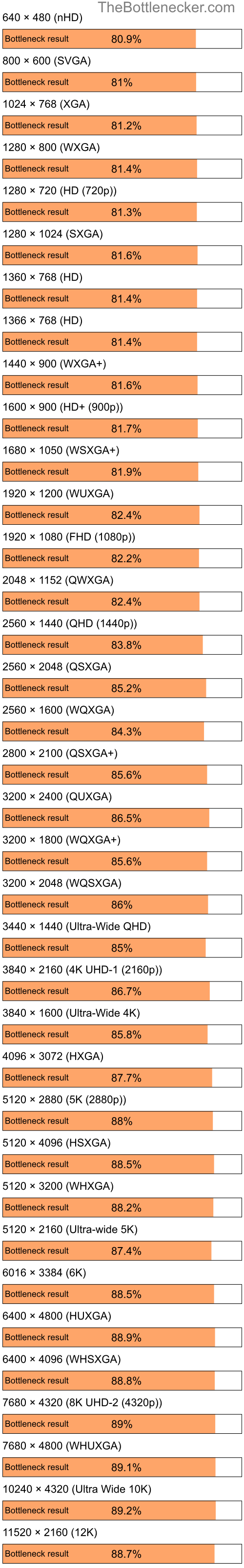 Bottleneck results by resolution for Intel Pentium M and AMD Mobility Radeon 9600 in7 Days to Die