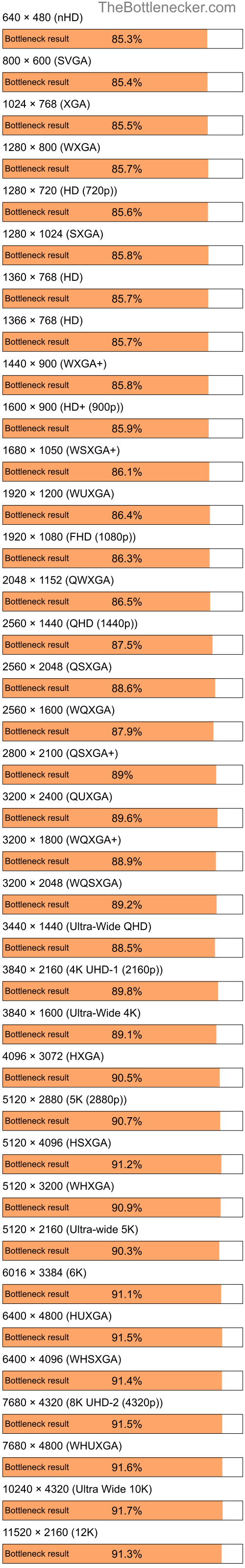 Bottleneck results by resolution for AMD Mobile Sempron 2800+ and NVIDIA nForce 630M in7 Days to Die