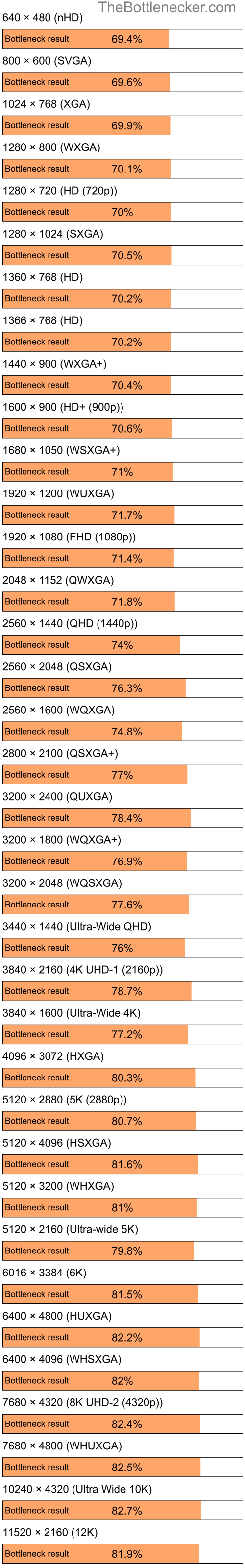 Bottleneck results by resolution for Intel Mobile Pentium 4 and NVIDIA Quadro FX 370M in7 Days to Die