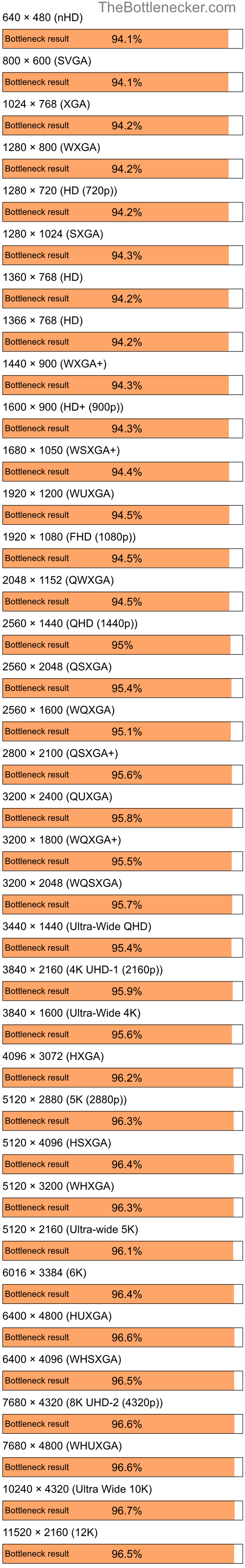 Bottleneck results by resolution for Intel Core i7-4790 and AMD Radeon 3100 in7 Days to Die