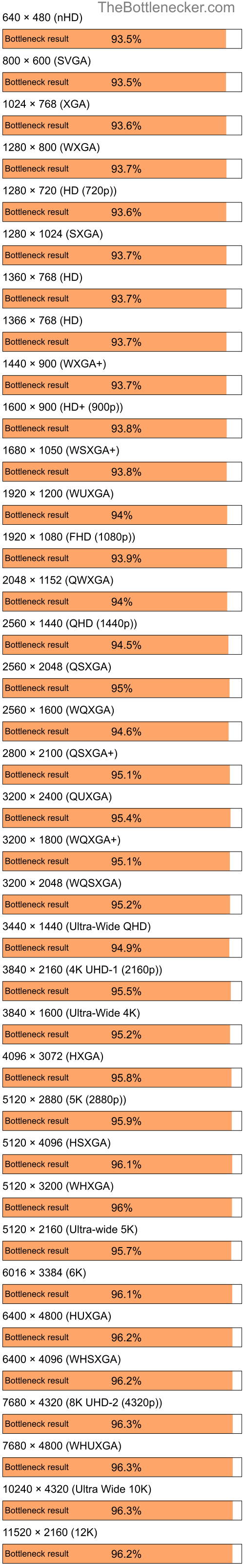 Bottleneck results by resolution for Intel Core i7-4790 and AMD Mobility Radeon HD 4200 in7 Days to Die