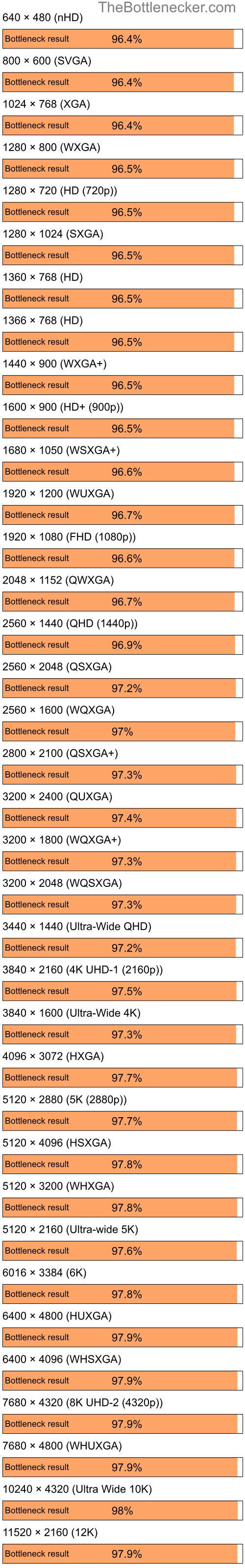 Bottleneck results by resolution for Intel Core i7-4790 and NVIDIA GeForce 6100 nForce 400 in7 Days to Die