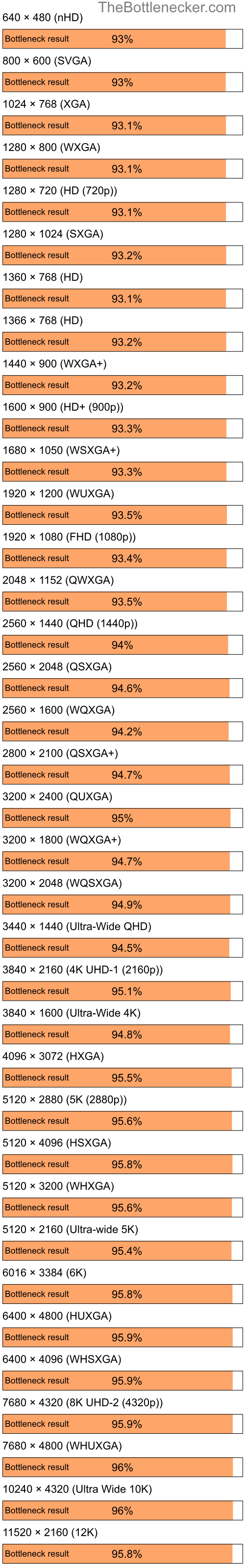 Bottleneck results by resolution for Intel Core i7-4790 and NVIDIA GeForce GT 320M in7 Days to Die