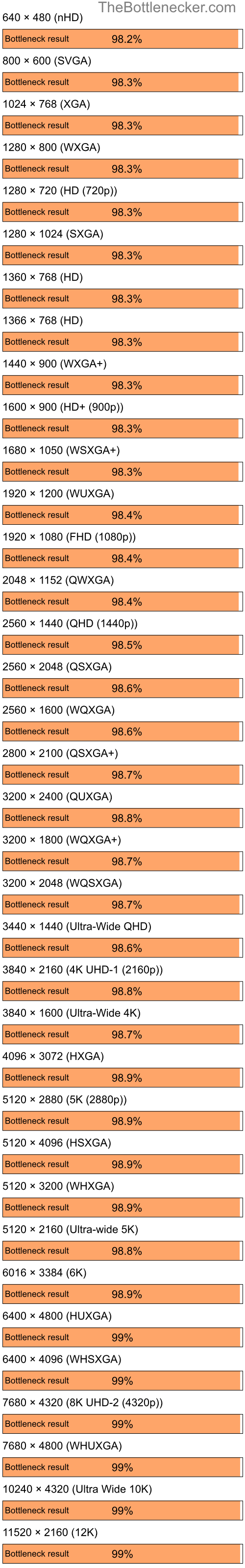 Bottleneck results by resolution for Intel Core i7-4790 and NVIDIA GeForce2 GTS in7 Days to Die