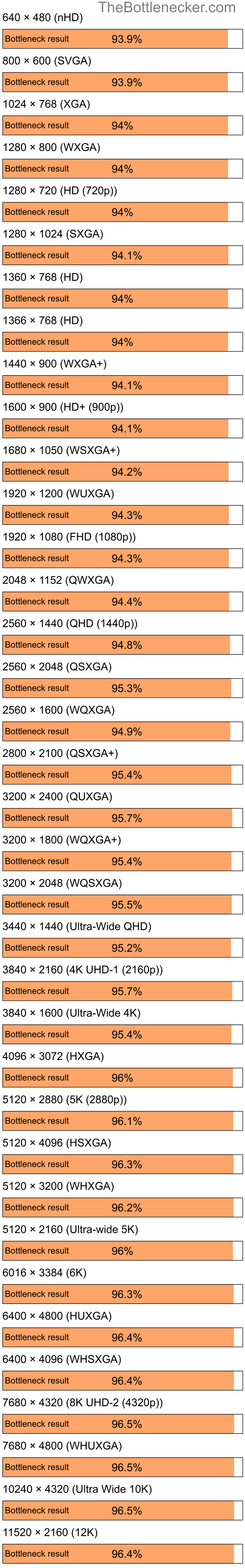 Bottleneck results by resolution for Intel Core i7-4790 and NVIDIA nForce 720a in7 Days to Die