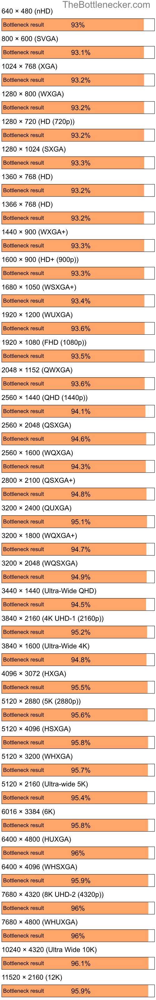 Bottleneck results by resolution for Intel Core i7-4790 and NVIDIA Quadro FX 4400 in7 Days to Die