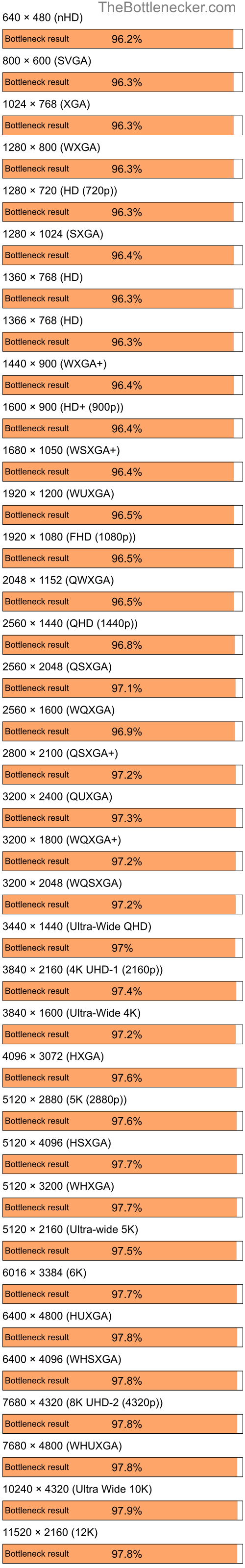 Bottleneck results by resolution for AMD Ryzen 5 5600X and AMD Radeon X800 XL in7 Days to Die