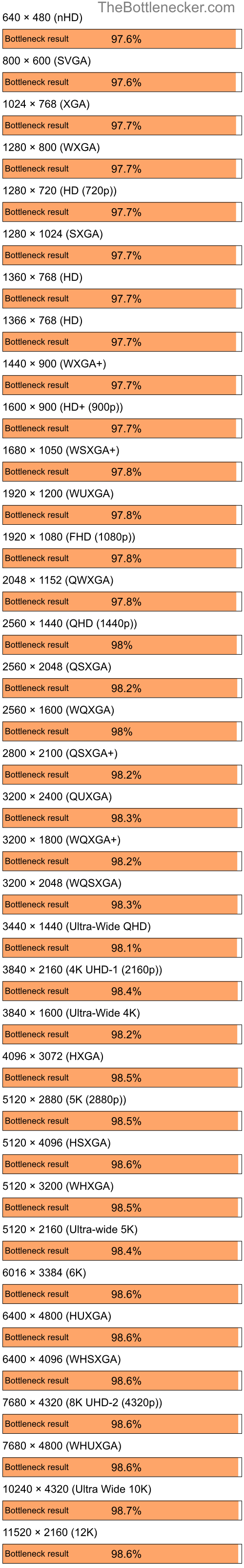 Bottleneck results by resolution for AMD Ryzen 5 5600X and NVIDIA GeForce 6100 nForce 400 in7 Days to Die