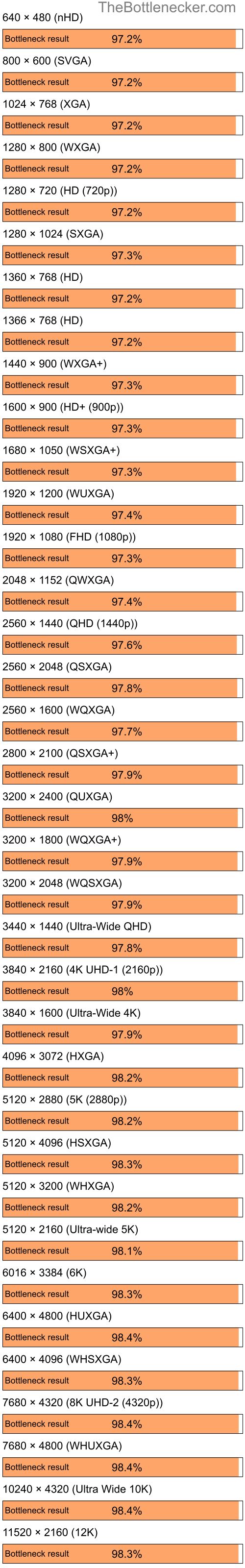 Bottleneck results by resolution for AMD Ryzen 5 5600X and NVIDIA GeForce 6200 in7 Days to Die