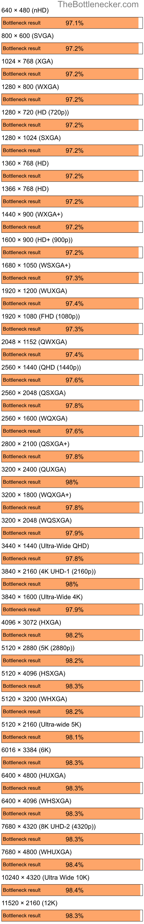 Bottleneck results by resolution for AMD Ryzen 5 5600X and NVIDIA GeForce 6500 in7 Days to Die